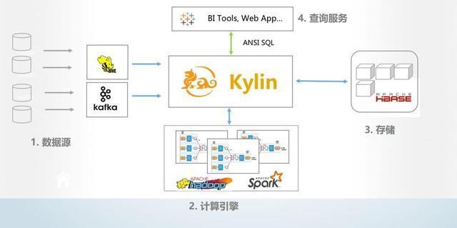 第一個(gè)國(guó)人主導(dǎo)的開源項(xiàng)目——Apache Kylin的成長(zhǎng)之路