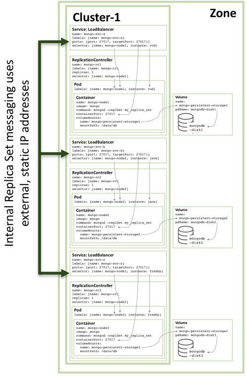 使用 docker 和 kubernetes 將 mongodb 作為微服務運行